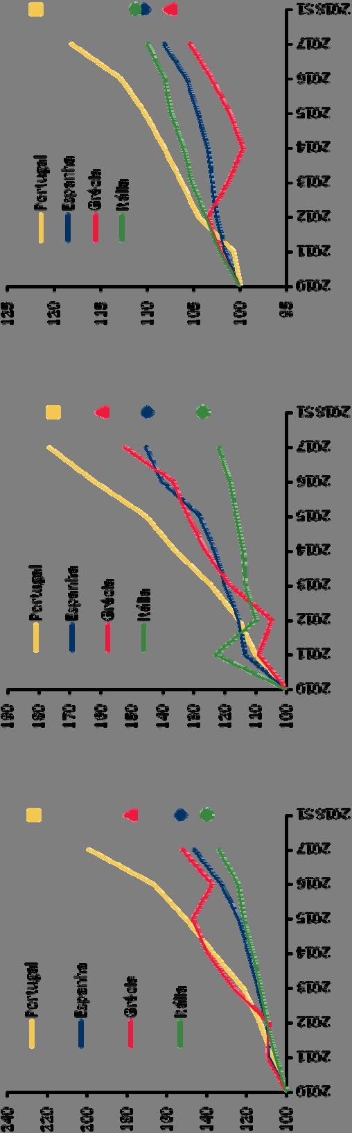 Comparação internacional II A comparação com os países da Europa do Sul/Mediterrânea mostra que o comportamento