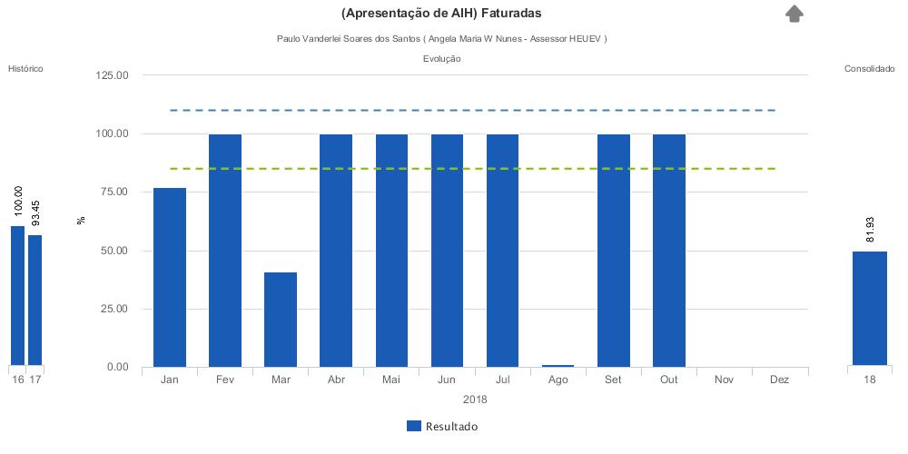 1.38. Índice de Giro de Leitos por Especialidade Relatório Indice de Giro - 2018 Jan Fev Mar Abr Mai Jun Jul Ago Set Out Clínica Médica 14,22 12,24 12,98 12,78 13,35 14,07 13,39 11,97 6,26 11,23