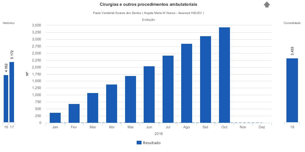 SADT Externo Serviços Contratados Meta Jul/2018 Ago/2018 Set/2018 Out/2018 % Alcance das Metas Outubro/2018 Tomografia 22 10 15 10 35 159,09% Endoscopia digestiva 219 174 208 179 209 95,43%