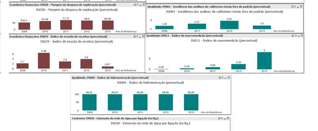 limites quantitativos para cada um deles, os quais foram divididos em níveis distintos: Ideal, Satisfatório,