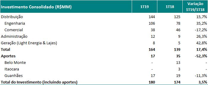 Press Release de Resultado 1T19 6. Investimento Consolidado O investimento consolidado da Companhia, excluindo os aportes, registrou um aumento de 17,4% no 1T19 contra o 1T18.