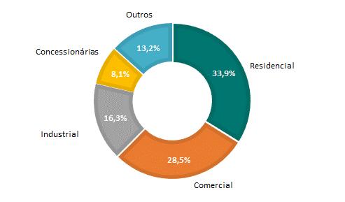 Press Release de Resultado 1T19 Mercado Faturado Total (GWh) 1T19 Mercado de Energia Elétrica 1T19 O mercado total de energia no 1T19 foi de 7.