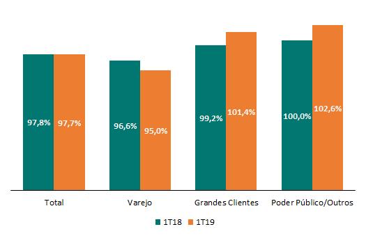 total média móvel 12 meses com término em março de 2019 atingiu 97,7% praticamente em linha com o valor registrado no 1T18, de 97,8%. A taxa de arrecadação acumulada 12 meses do Poder Público foi 2.