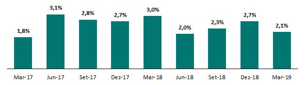Press Release de Resultado 1T19 O indicador PECLD sobre Receita Operacional Bruta (ROB) 12 meses findo em março de 2019 foi de 2,1%, 0,6 p.p. melhor se comparado ao valor de 12 meses findo no 4T18 e 0,9 p.