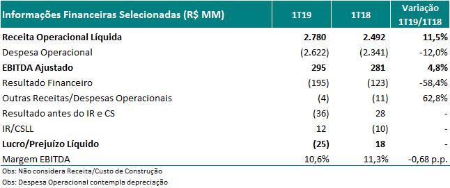 Press Release de Resultado 1T