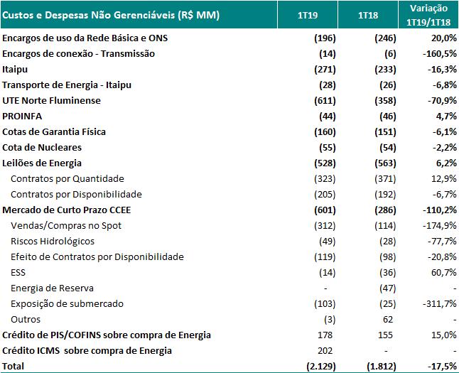 Press Release de Resultado 1T19 2.2.2.1. Custos e Despesas Não Gerenciáveis Os custos e despesas não gerenciáveis no 1T19 registraram um aumento de 17,5% na comparação com o mesmo período do ano passado.