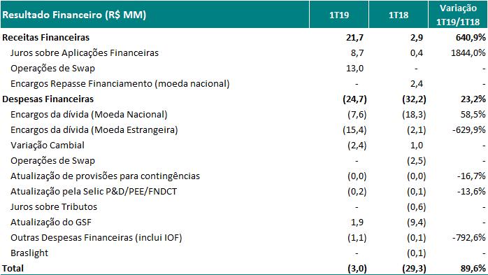 financeiras decorrente do ganho com juros de aplicações financeiras em função do maior saldo de caixa aplicado neste trimestre em comparação ao mesmo período do ano anterior e do ganho com a marcação