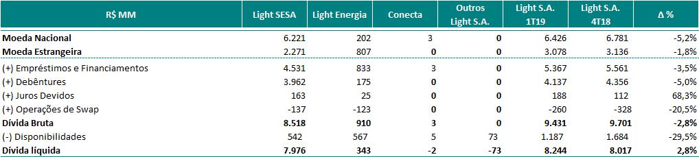 Press Release de Resultado 1T19 5. Endividamento 5.1. Light S.A. A dívida líquida da Companhia no final do 1T19 foi de R$ 8.