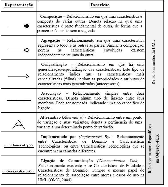 Tabela 3 - Relacionamentos da notação Odyssey-FEX (OLIVEIRA, 2006) A notação também define Regras de Composição Complexas para expressar restrições existentes entre características, onde a semântica