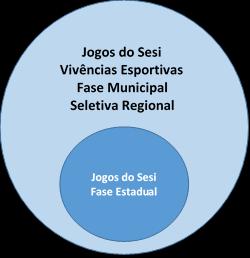 JOGOS DO SESI Os Jogos do SESI são promovidos pela Área de Segurança e Saúde para Indústria sendo executado pela as equipes de todos as unidades do SESI em Promoção da Saúde no Programa CUIDE SE +