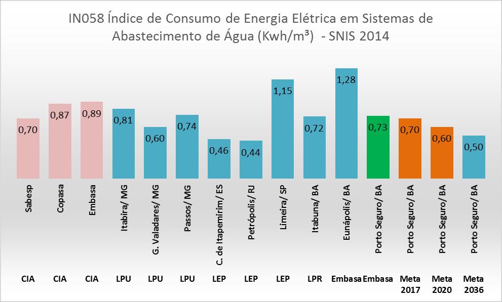 Eficiência nas