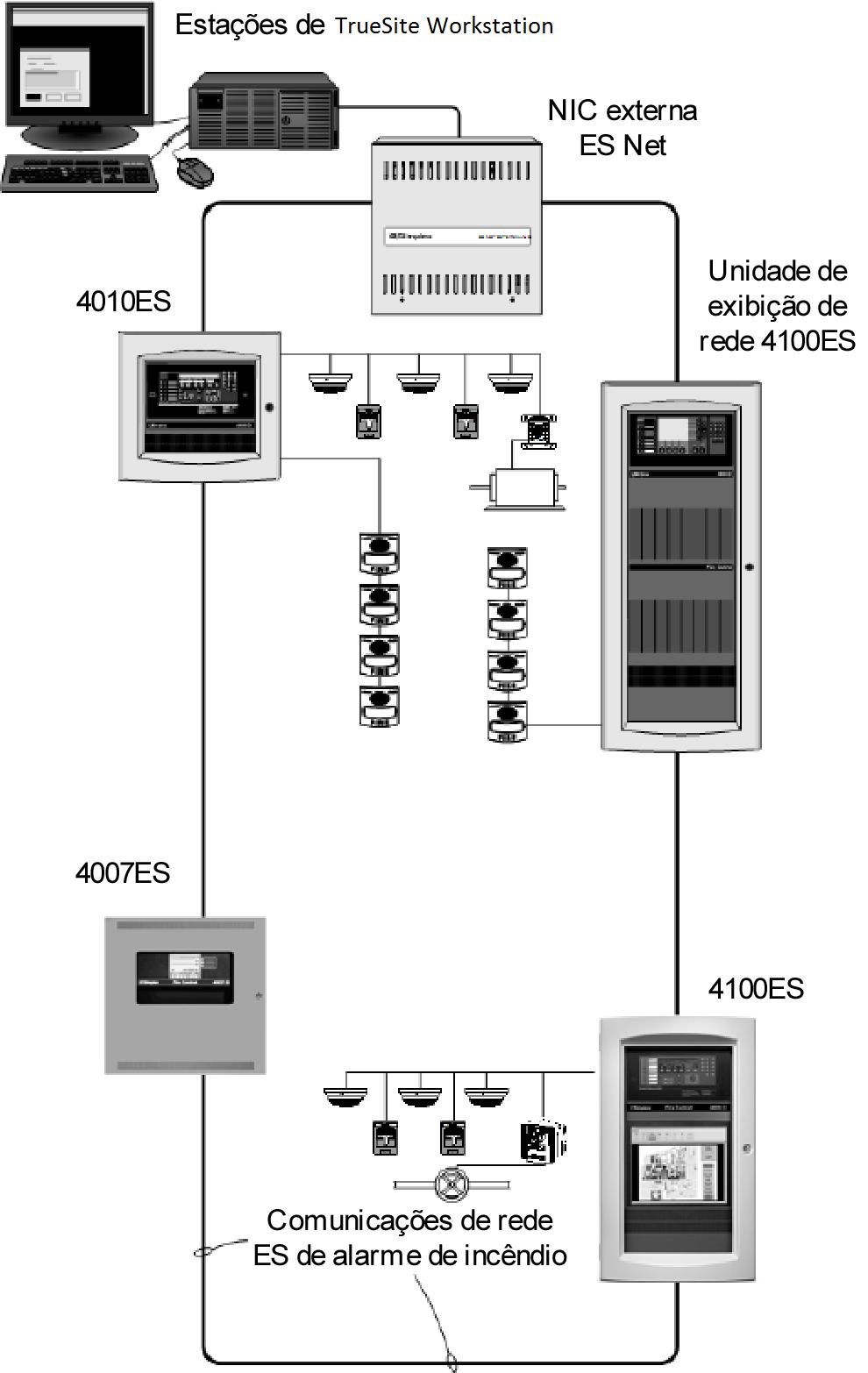 Listados em UL, ULC* Rede Simplex ES Recursos de ES Net A ES Network (ES Net) é uma rede de alarme de incêndio baseada em IP de alta largura de banda (100 Mbps) que suporta até 99 nós e usa