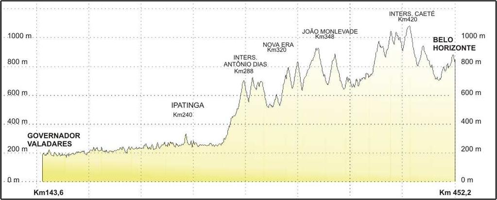 Seção topográfica esquemática ao longo do traçado rodoviário.