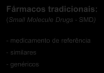 BIOFÁRMACOS x FÁRMACOS TRADICIONAIS Fármacos tradicionais: (Small Molecule Drugs - SMD) - medicamento de referência - similares - genéricos Biofármacos: -