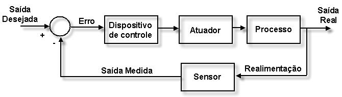 Sistema de emissão UV-A homogêneo para uso clínico de irradiação de córneas 51 utilizada de maneira a gerenciar alguma propriedade de saída desejada para a planta, através de um ganho.