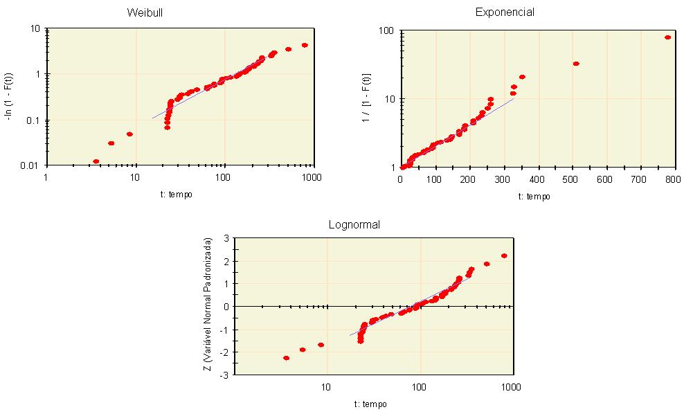 LEAL, V. J.; ANDRADE, P. C. de. R. Modelagem dos dados de falha de um caminhão fora de estrada 9 Figura 3 Papel de probabilidade das distribuições Weibull, Exponencial e Lognormal. Fonte: ProConf.