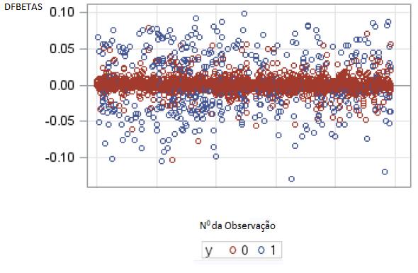 36 Figura 14: DFBETAS versus o número da observação Já o gráfico a seguir representa o comportamento da variável EOO1 (ocupação).