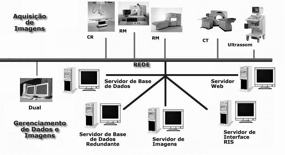 Figura 1: Infraestrutura de um PACS em ambiente hospitalar que cresce o volume de imagens armazenadas, cresce também o interesse por sistemas capazes de recuperar informações visuais de maneira