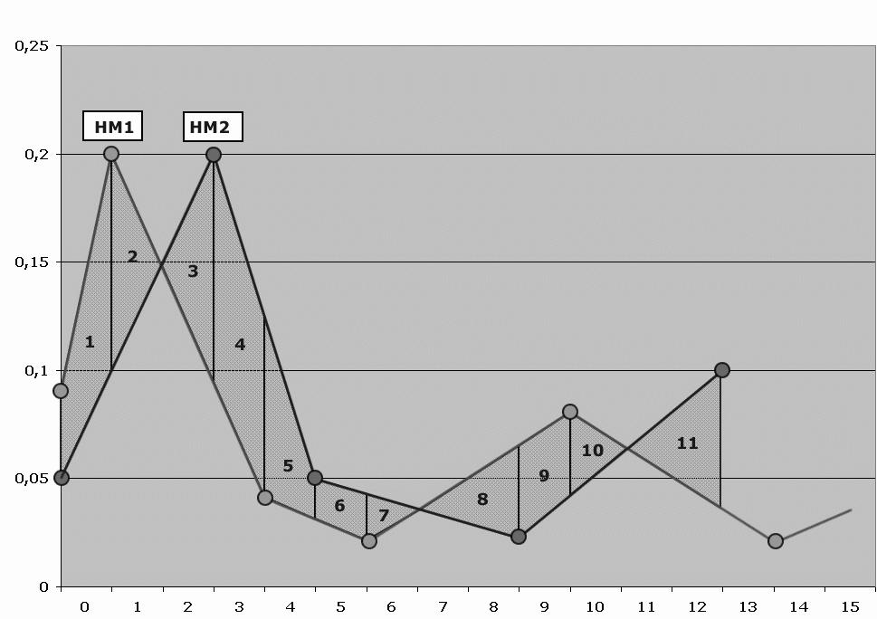 Figura 4: Distância entre dois histogramas (HM1 e HM2) com as sub-áreas enumeradas (de 1 até 11) geradas a partir de mudança do bucket ou cruzamento entre histogramas comparados, a diferença entre