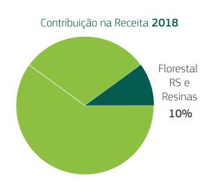 Relatório da Administração ao do 4T17, e 1,3% quando comparado com o 3T18. No comparativo dos anos o aumento registrado foi de 10,7% entre 2018 e 2017. 1.3 Segmento Florestal RS e Resinas O segmento Florestal do Rio Grande do Sul, através da controlada Habitasul Florestal S.