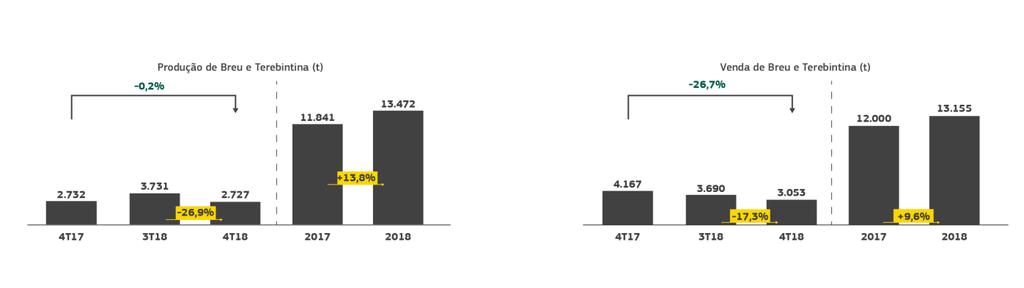 Seu desempenho de produção e vendas quando comparado aos volumes do 3T18, foi inferior em 26,9% e 17,3%, respectivamente. No acumulado do ano os volumes de produção e vendas alcançaram 13.472 e 13.