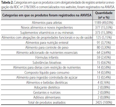 80% registrados como: Alimentos para Atletas, Novos Produtos e Como foram registrados na ANVISA... ingredientes, Suplementos Vitamínicos e Minerais.