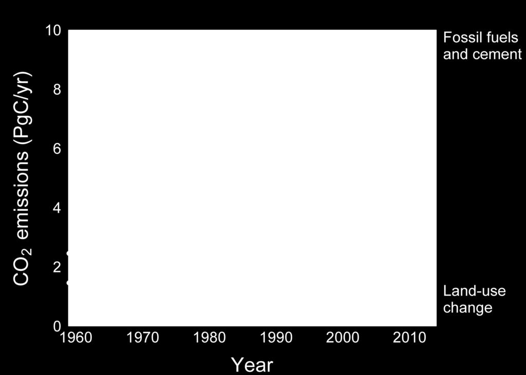 land-use change: 36% in 1960, 18% in 1990, 9% in