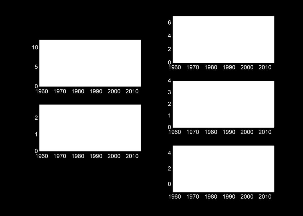 Changes in the Global Carbon Budget over Time The sinks have continued to grow with increasing emissions It is