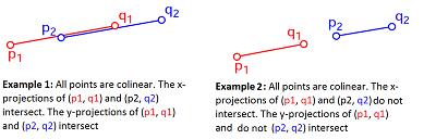 Determinação de segmentos cruzados Dois segmentos (p1,q1) e (p2,q2) interceptam-se sse uma das seguintes condições se verifica. 2.