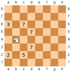 Knight s Tour Heurística de Warnsdorff A heurística consiste em determinar o número de jogadas válidas a partir de cada posição adjacente da actual e seleccionar a posição com número de