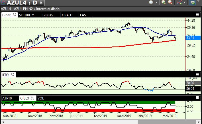 Análise dos ativos WEGE3 formou candle de força altista favorecendo teste dos 16,60 ou