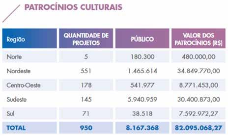 2.3. O Banco da Cidadania, da Distribuição de Renda e da Inclusão Social Apenas em 2018, a CAIXA realizou mais de 158 milhões de pagamentos às famílias beneficiadas pelo Programa, totalizando R$ 29,2