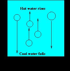 Quando um líquido ou um gás é aquecido ele aumenta de