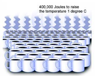 Depois vamos aumentar a temperatura de 1000 canecas de café da temperatura ambiente para 100 0 C.