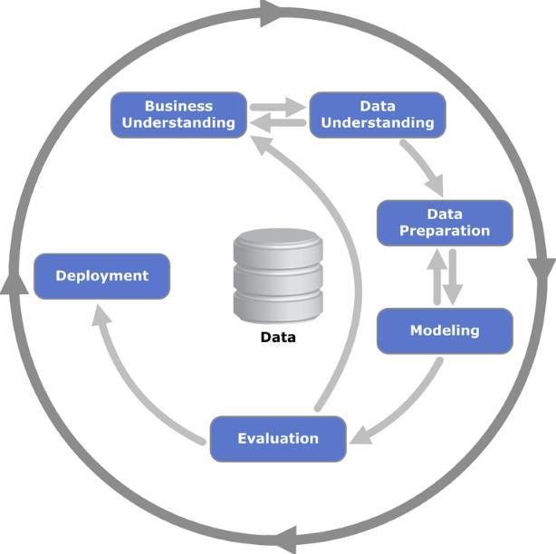 Standard Process for Data