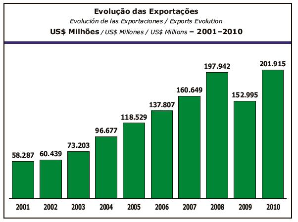 16 Figura 1 - Evolução das Exportações Brasileiras (2001-2010) Fonte: MDIC - Ministério do Desenvolvimento, Indústria e Comércio Exterior, Balança Comercial Brasileira: Dados Consolidados.