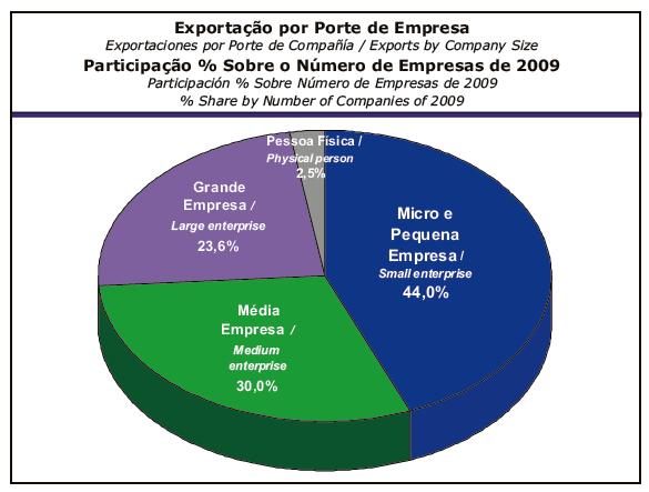 17 Figura 2 - Participação das Empresas Exportadoras por Porte sobre Número de Empresas Exportadoras Fonte: MDIC - Ministério do Desenvolvimento, Indústria e Comércio