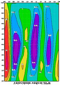FIGURA 5 Seção vertical do campo de velocidade vertical (hpa.s -1 ) para 31 de julho de 2000, às 18UTC em 35ºW. O escoamento, em 1000hPa (Figura 6a), esteve mais intenso, com ventos superiores a 9m.