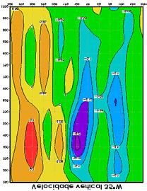 FIGURA 9 Seção vertical do campo de velocidade vertical (hpa.s -1 ), às 18UTC em 35ºW, para: 01 de agosto de 2000 e 02 de agosto de 2000.