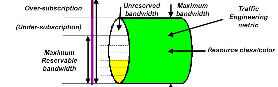 Parâmetros de Engenharia de Tráfego do Enlace Maximum Link Bandwidth (MLB): relacionado a taxa de transmissão do link.