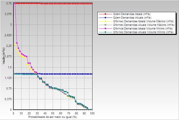 Resultados Curva de Permanência - Vazões