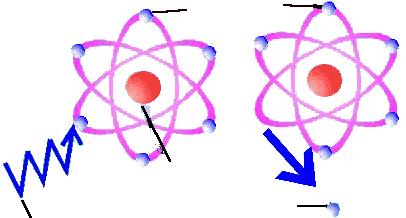 PROCESSO XPS 1 - Ionização por remoção de um electrão do cerne - fotoelectrão.