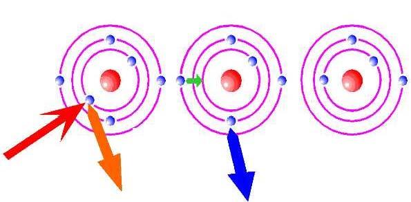 PROCESSO AUGER 1 - Ionização por remoção de um electrão do cerne.