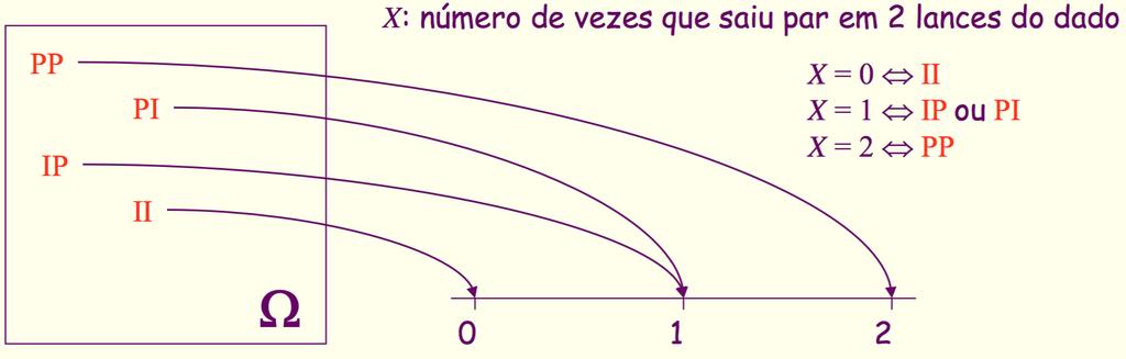 Variáveis Aleatórias Seja (Ω, F, P) um espaço de probabilidade. Uma função X : Ω R tal que para todo B B(R), X 1 (B) F é denominada uma variável aleatória sob (Ω, F, P) (R = [, ]).
