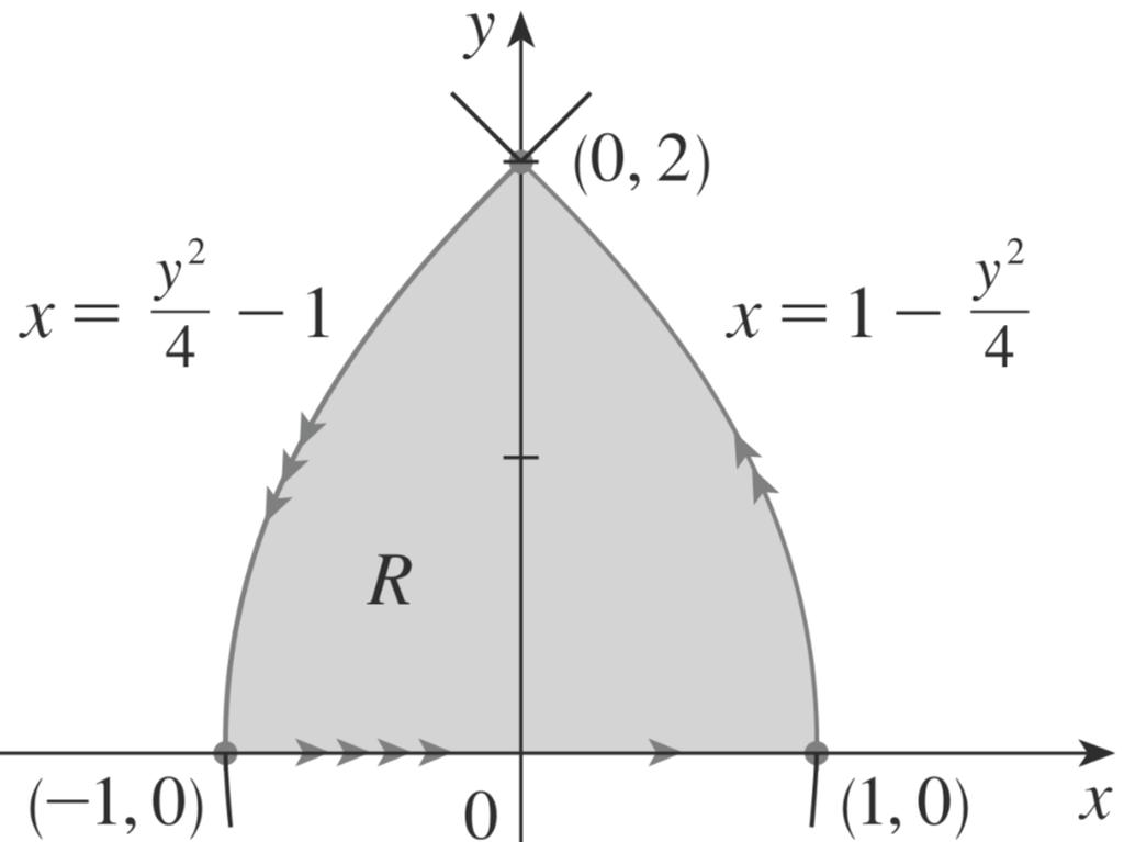 Exemplo: Utilize a mudança de coordenadas x = u 2 v 2, y = 2uv para calcular a integral ydxdy, R em que R é a região delimitada pelo eixo x e