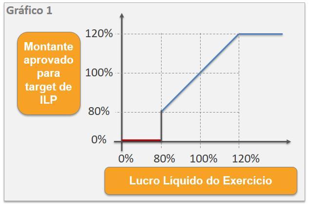 Anualmente, cabe ao Conselho de Administração rever e/ou alterar o indicador do Programa.