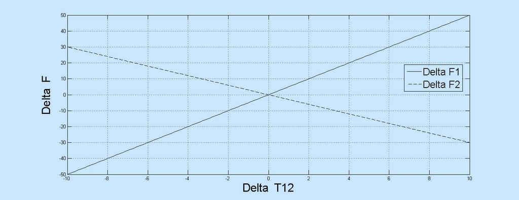 0 0 No sistema do diagrama apresentado e em regime permanente, só em Delta_T12 = 0 há igualdade Delta_F1 = Delta_F2,