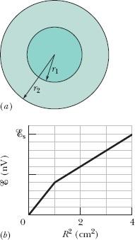 84 A Fig. 30-73a mostra duas regiões circulares concêntricas nas quais campos magnéticos uniformes podem variar.