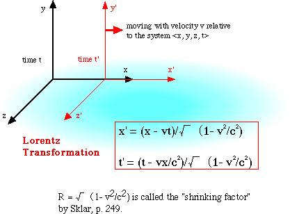 Transformações de Lorentz V x (x V t) / 1 V 2 / c 2 y y z z t (t V x / c 2 ) / 1 V 2