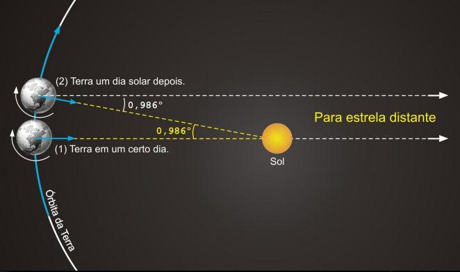 DIA SIDERAL É o tempo desde que uma estrela que